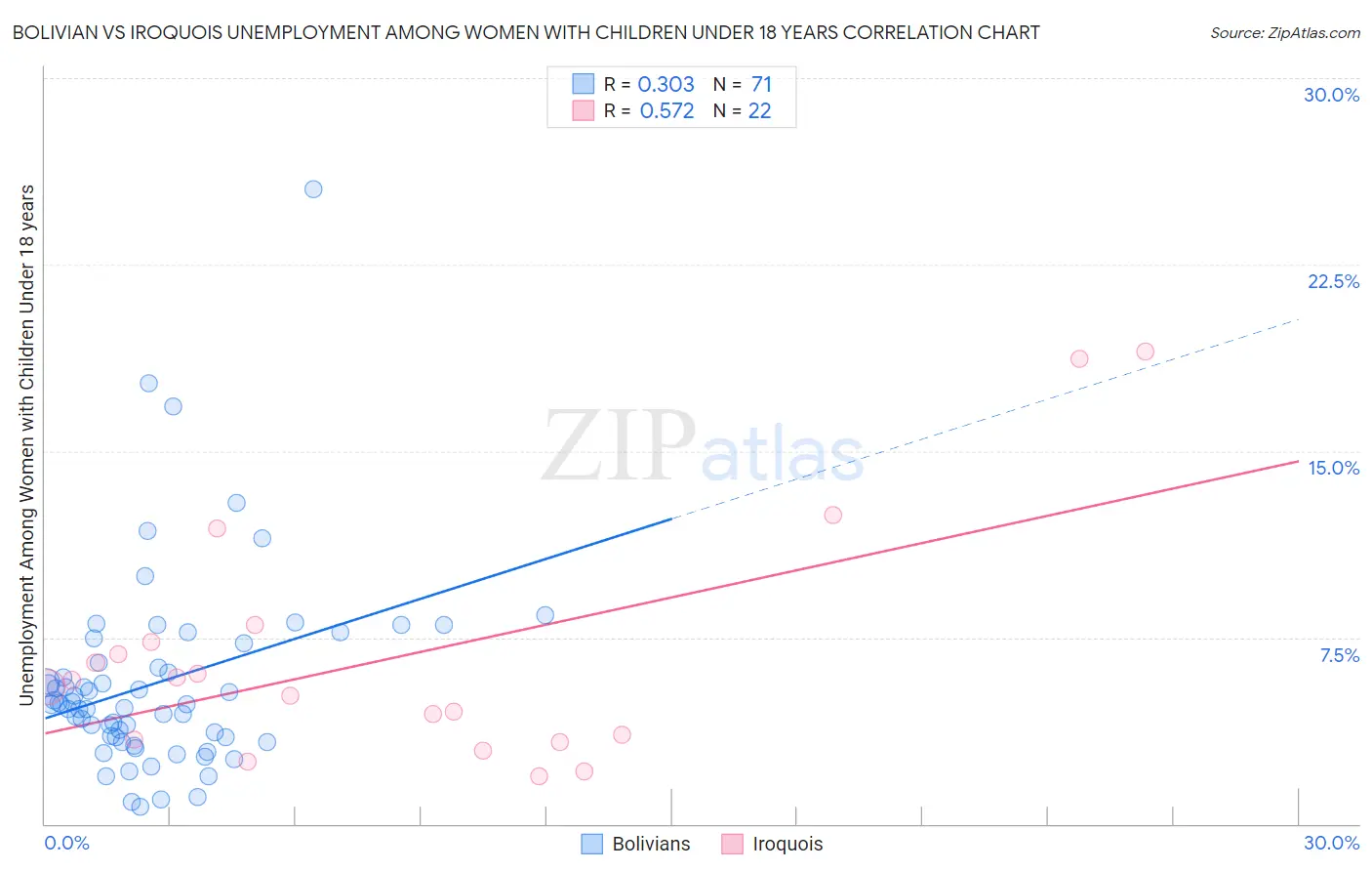 Bolivian vs Iroquois Unemployment Among Women with Children Under 18 years