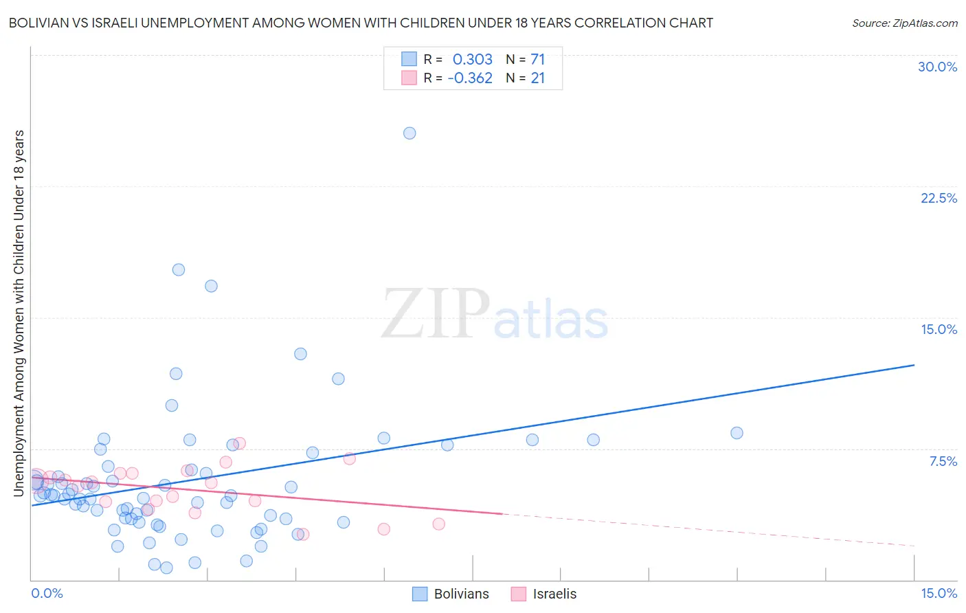 Bolivian vs Israeli Unemployment Among Women with Children Under 18 years