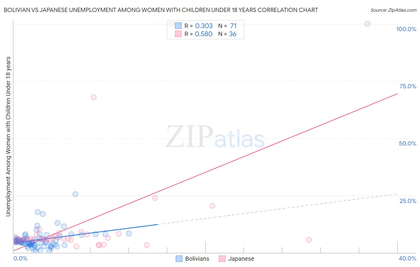 Bolivian vs Japanese Unemployment Among Women with Children Under 18 years