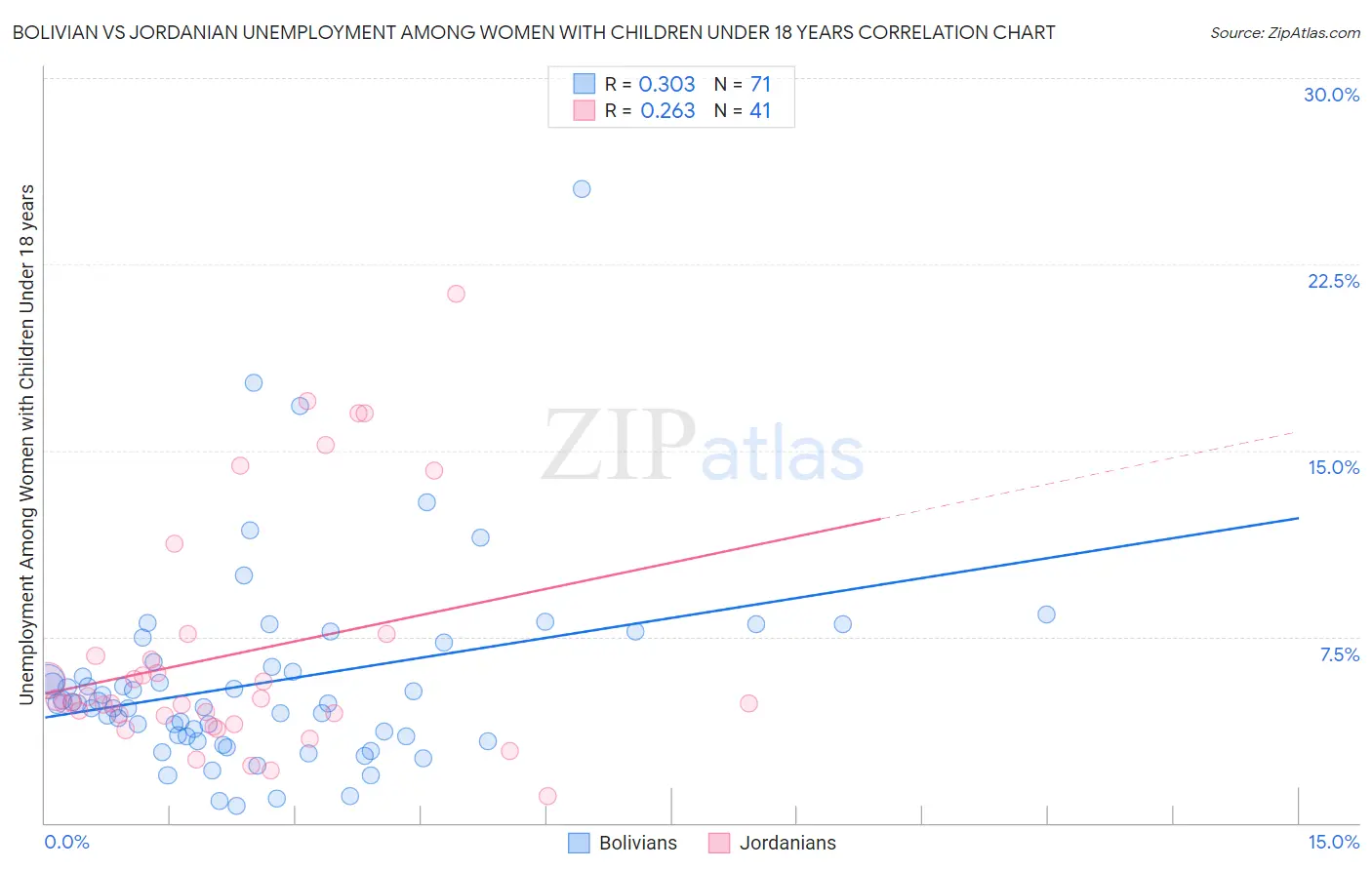 Bolivian vs Jordanian Unemployment Among Women with Children Under 18 years