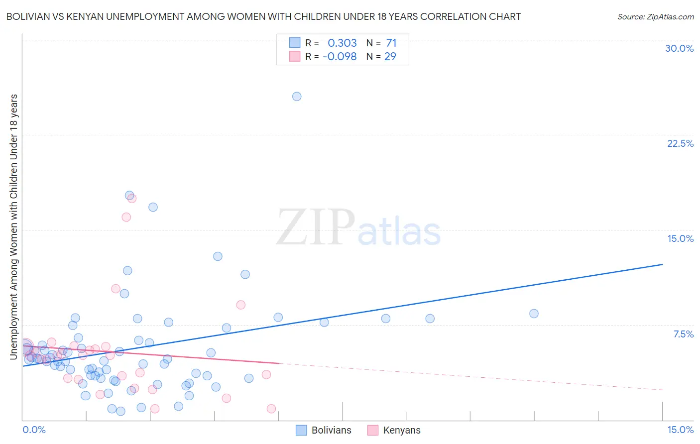 Bolivian vs Kenyan Unemployment Among Women with Children Under 18 years