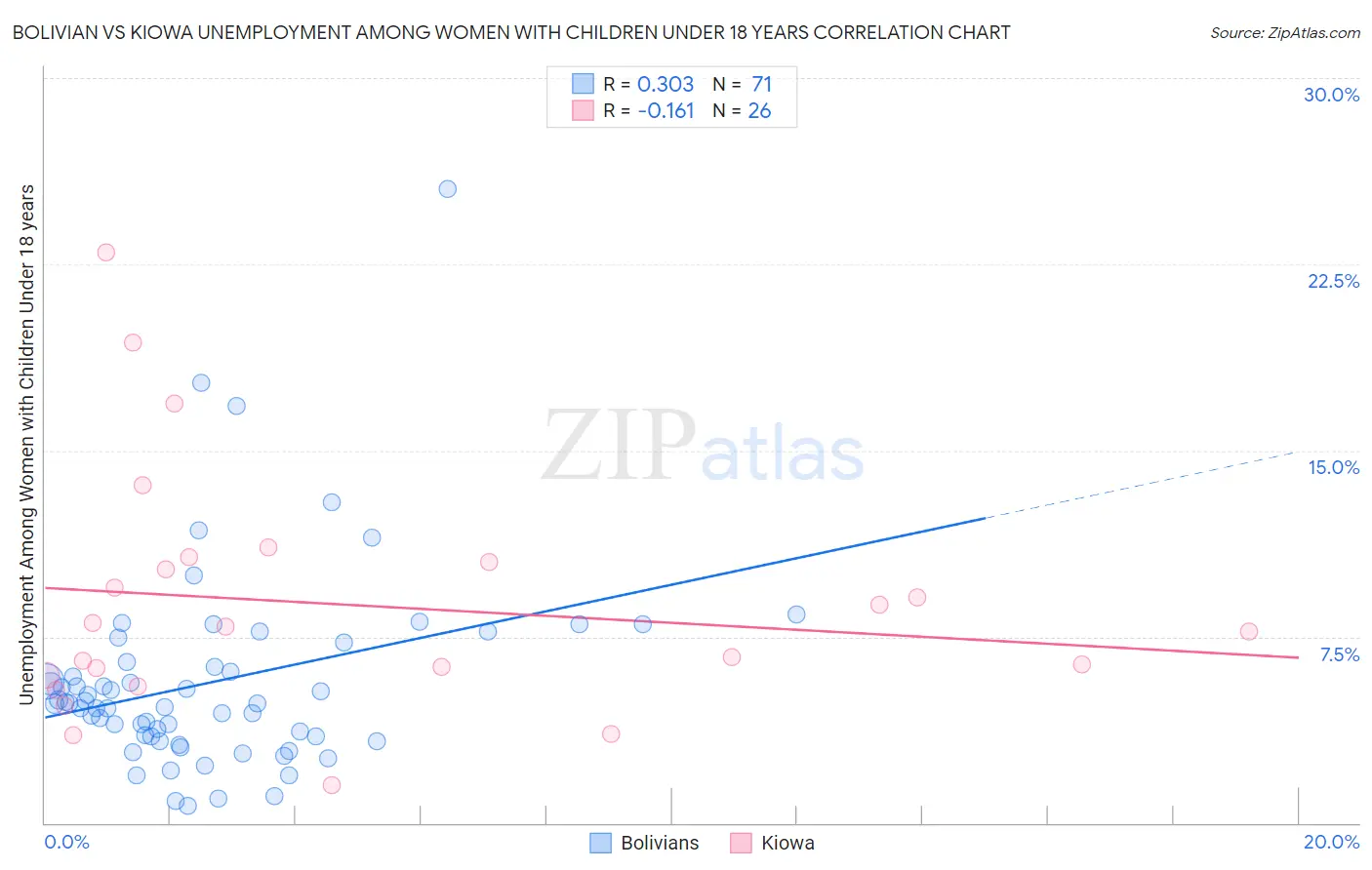 Bolivian vs Kiowa Unemployment Among Women with Children Under 18 years