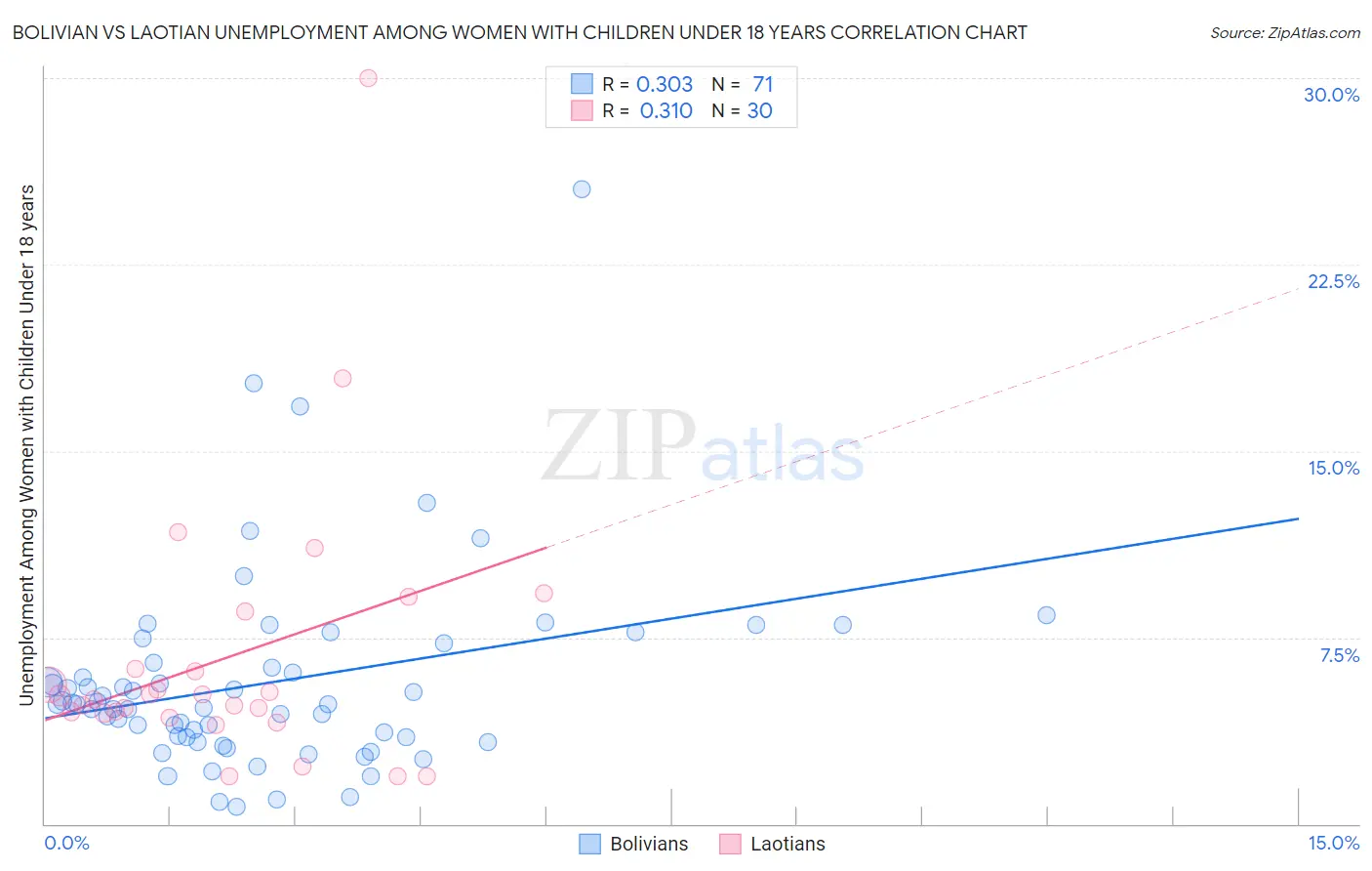 Bolivian vs Laotian Unemployment Among Women with Children Under 18 years