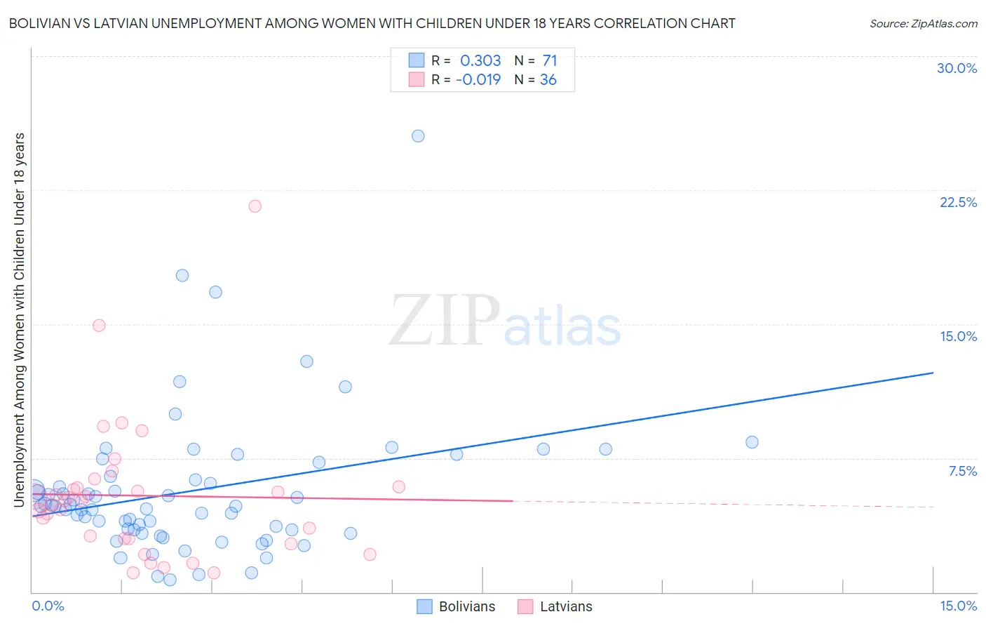Bolivian vs Latvian Unemployment Among Women with Children Under 18 years