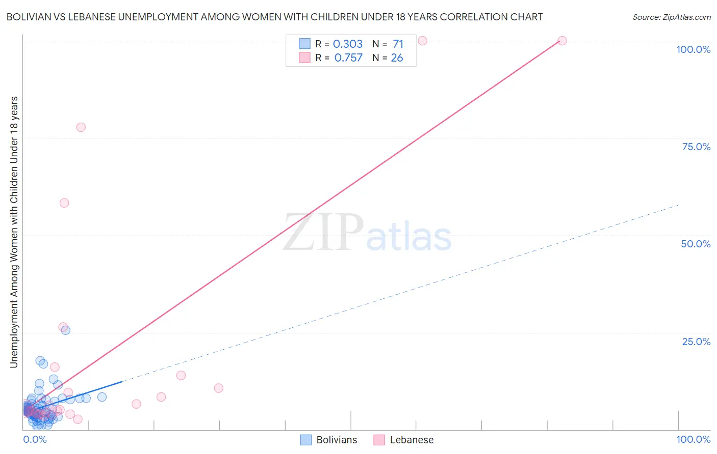 Bolivian vs Lebanese Unemployment Among Women with Children Under 18 years