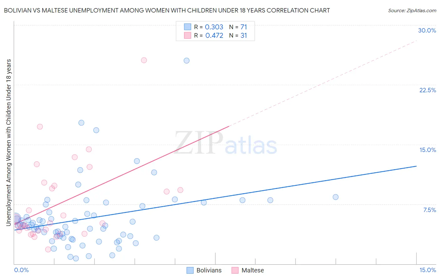 Bolivian vs Maltese Unemployment Among Women with Children Under 18 years