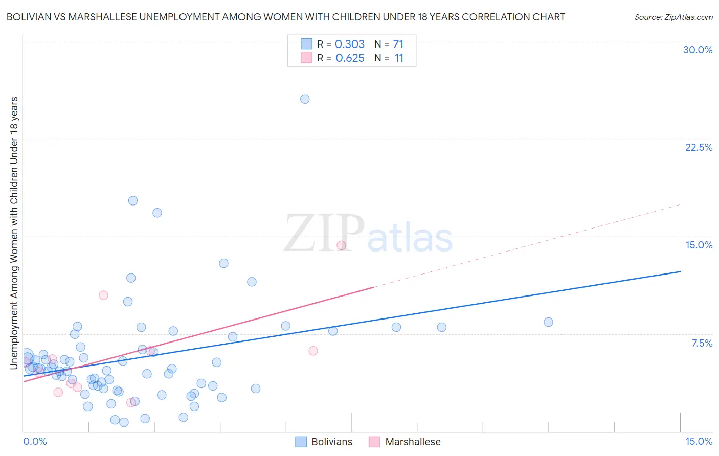 Bolivian vs Marshallese Unemployment Among Women with Children Under 18 years