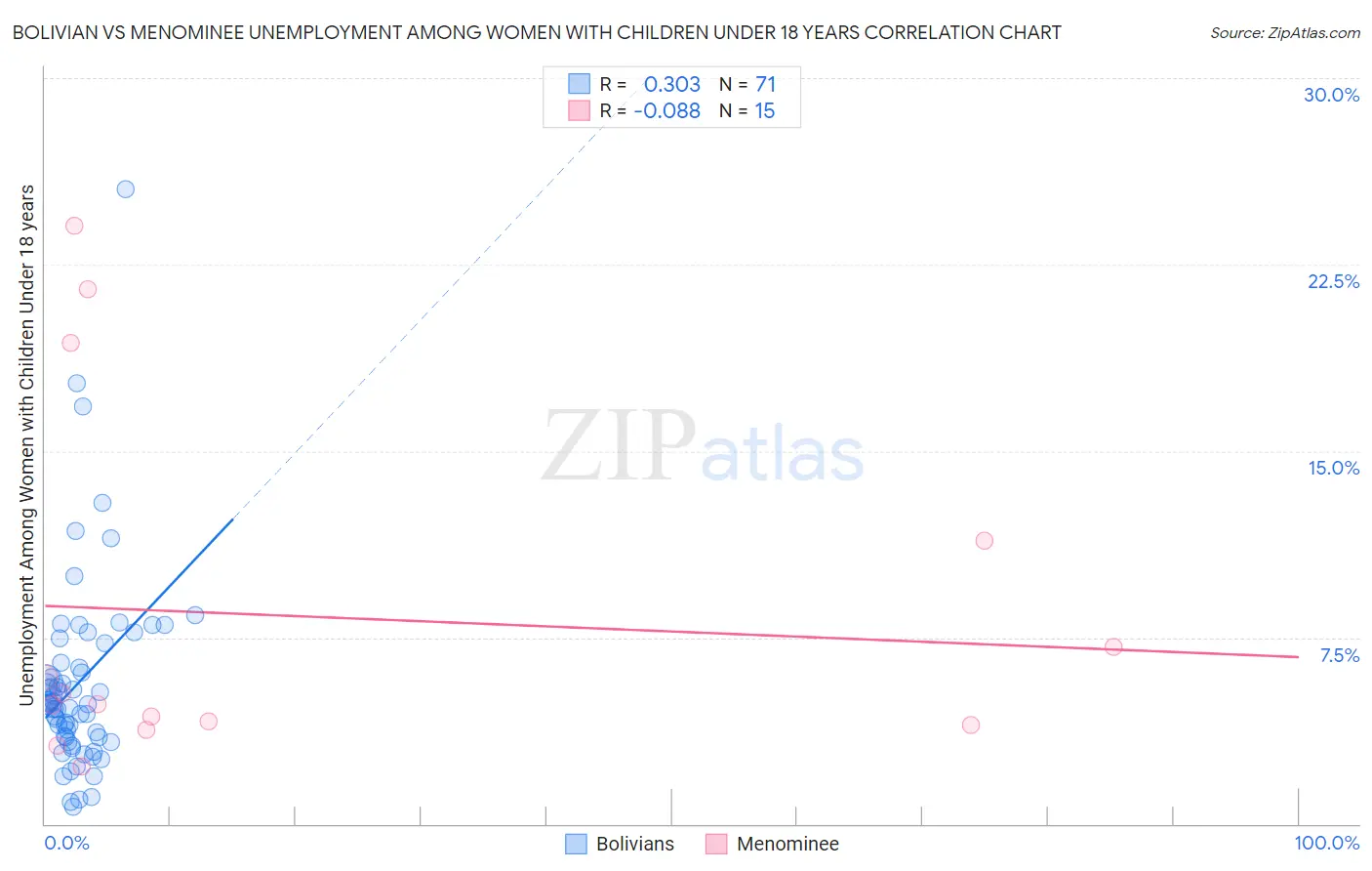 Bolivian vs Menominee Unemployment Among Women with Children Under 18 years