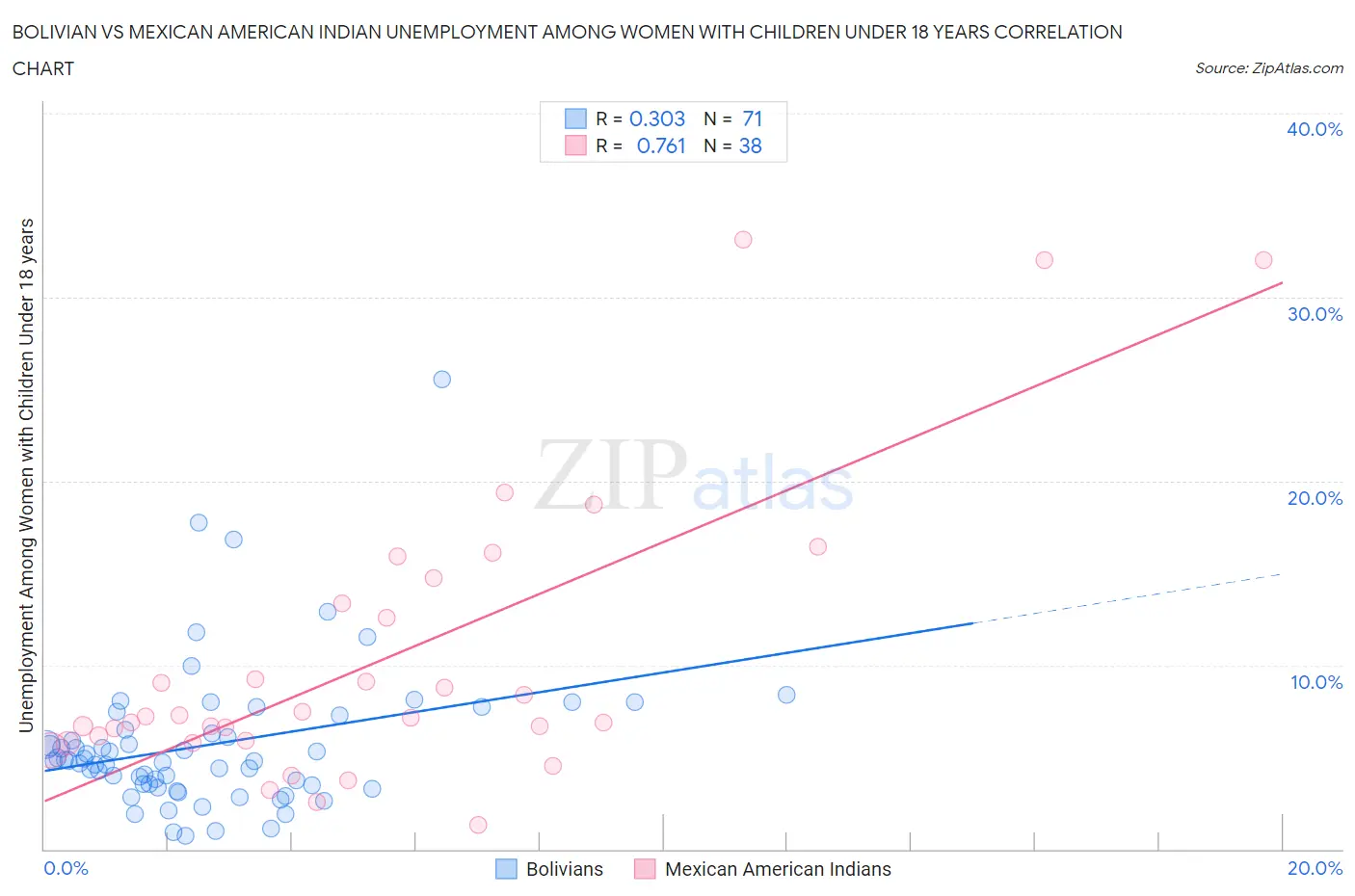 Bolivian vs Mexican American Indian Unemployment Among Women with Children Under 18 years