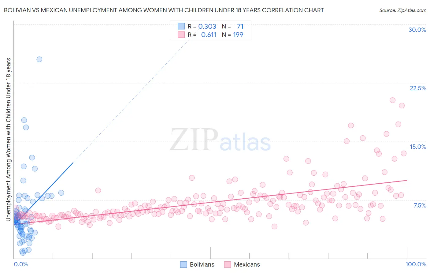 Bolivian vs Mexican Unemployment Among Women with Children Under 18 years