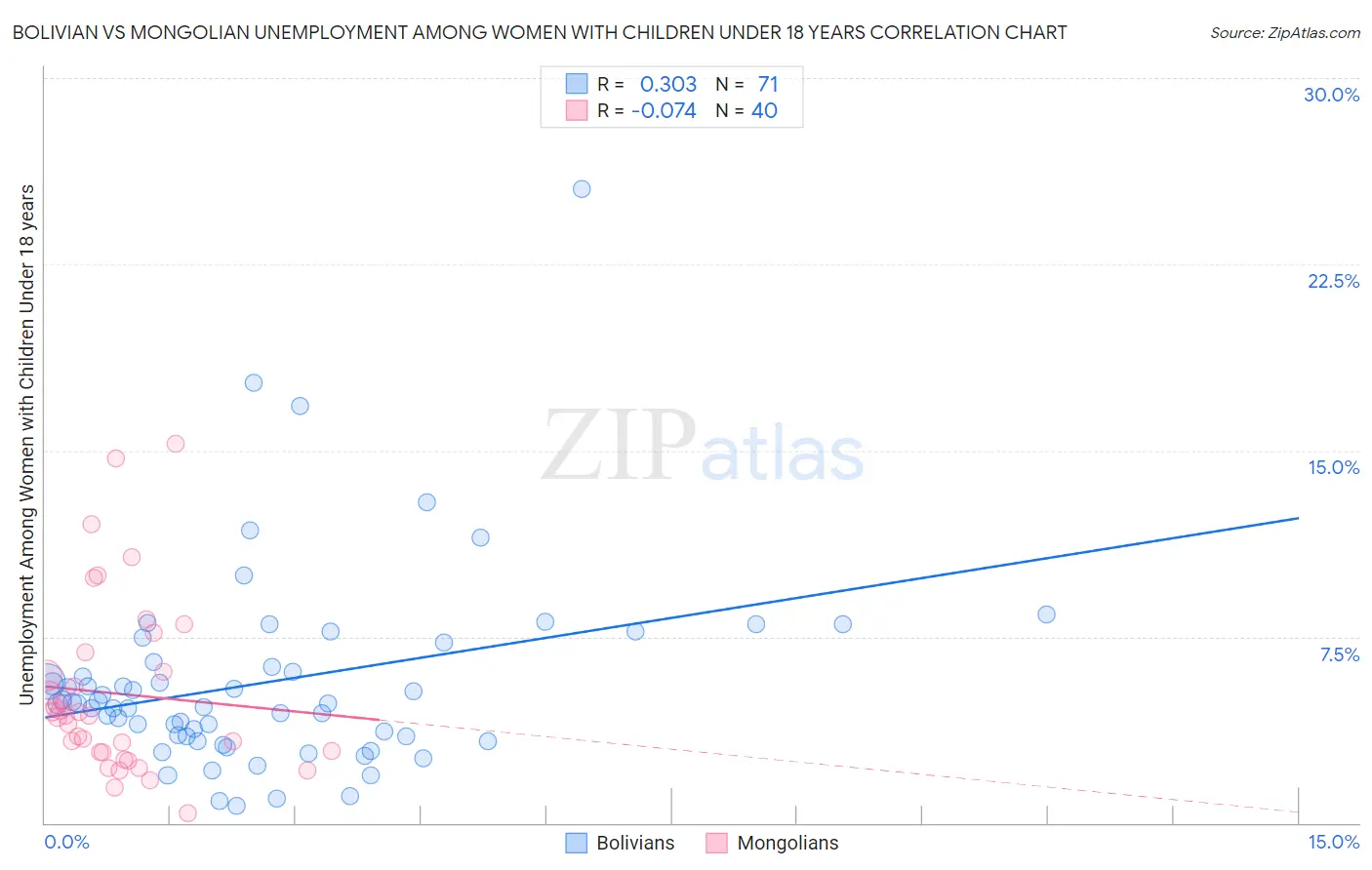 Bolivian vs Mongolian Unemployment Among Women with Children Under 18 years