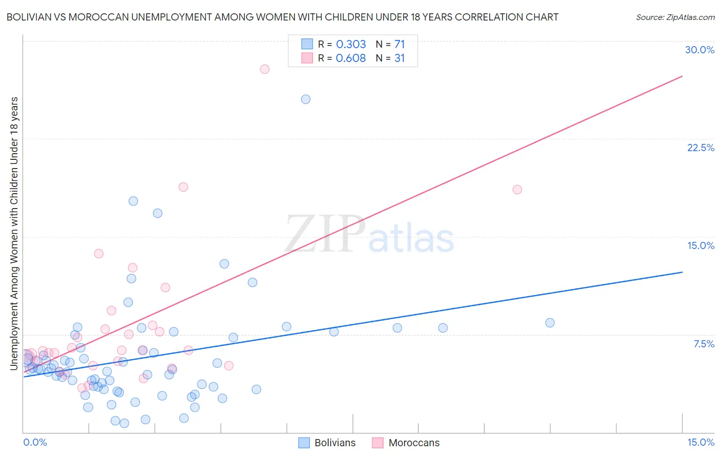 Bolivian vs Moroccan Unemployment Among Women with Children Under 18 years