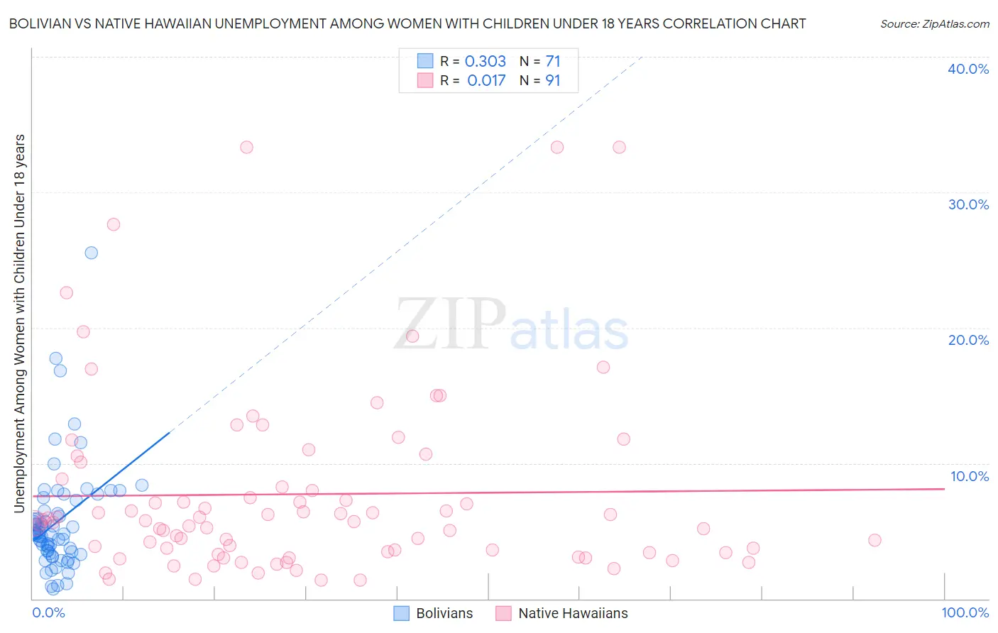 Bolivian vs Native Hawaiian Unemployment Among Women with Children Under 18 years