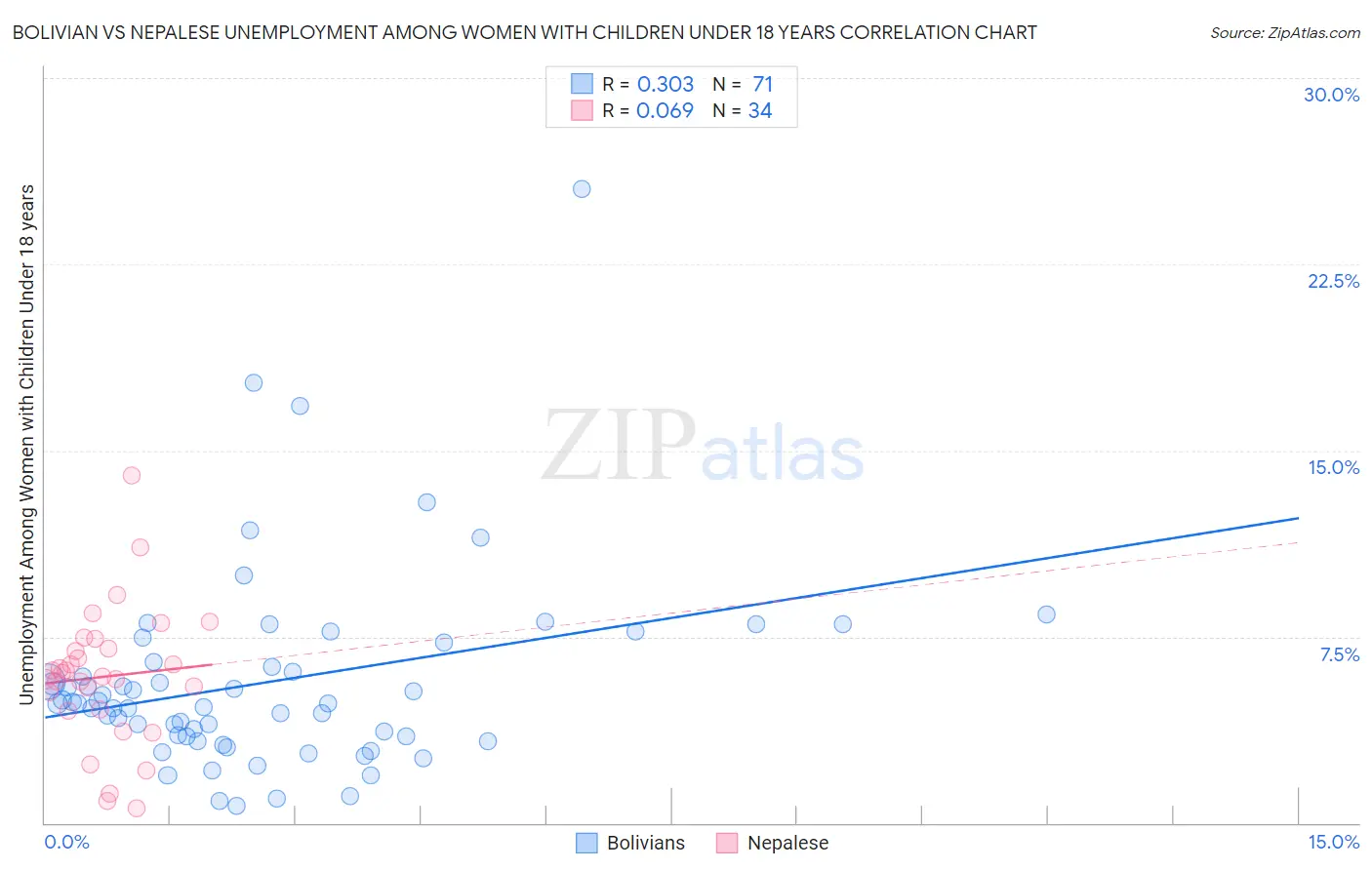 Bolivian vs Nepalese Unemployment Among Women with Children Under 18 years