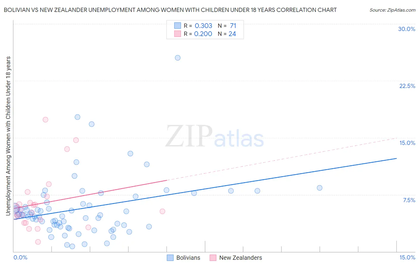 Bolivian vs New Zealander Unemployment Among Women with Children Under 18 years