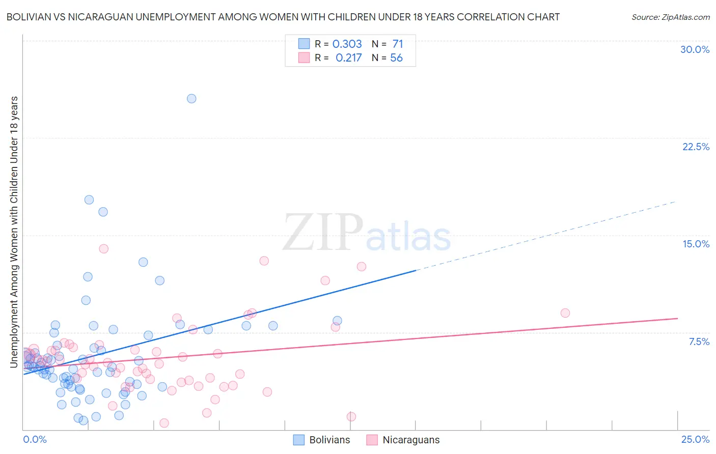 Bolivian vs Nicaraguan Unemployment Among Women with Children Under 18 years