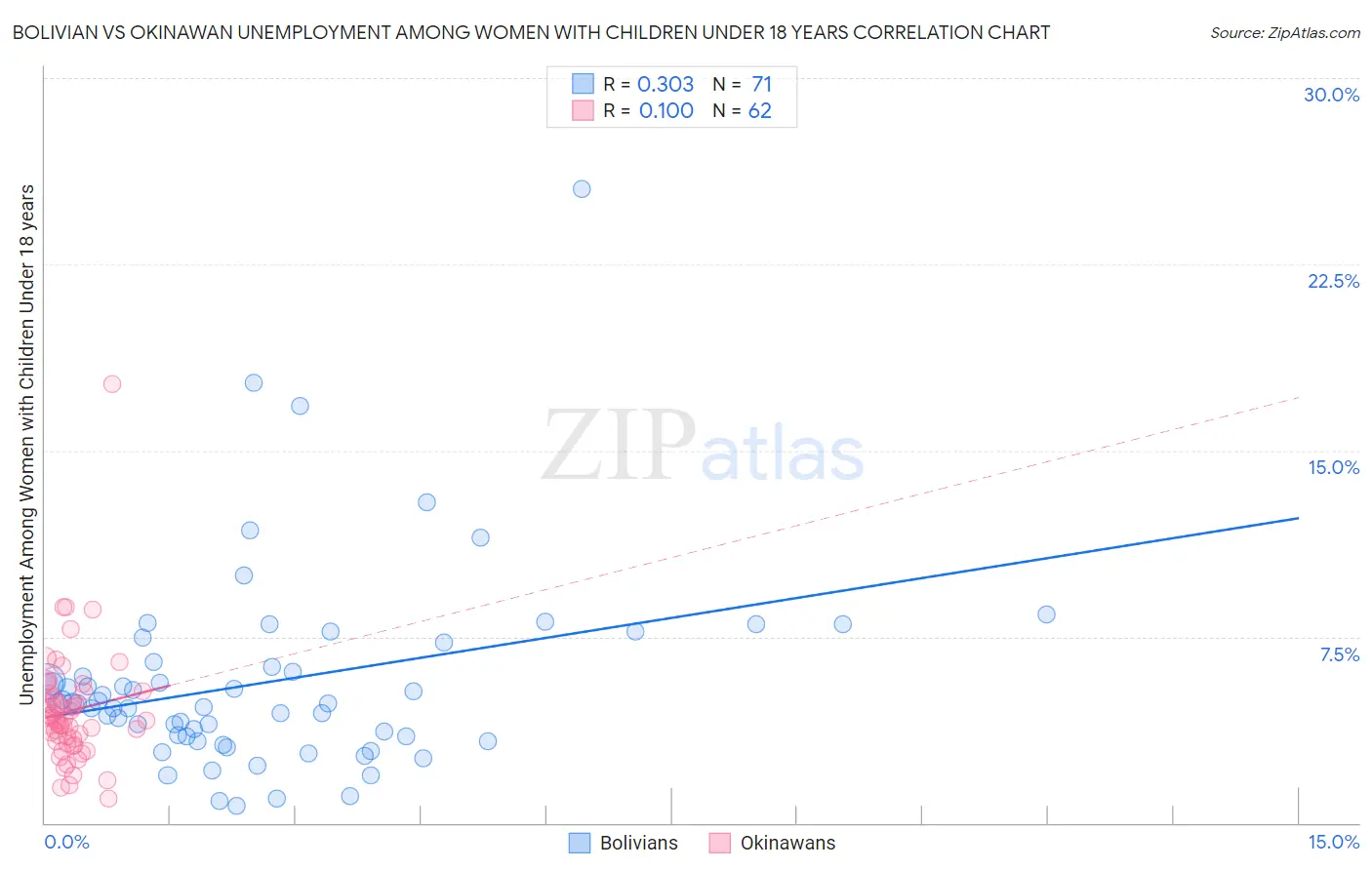 Bolivian vs Okinawan Unemployment Among Women with Children Under 18 years