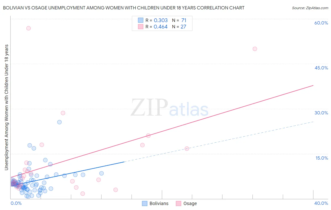 Bolivian vs Osage Unemployment Among Women with Children Under 18 years