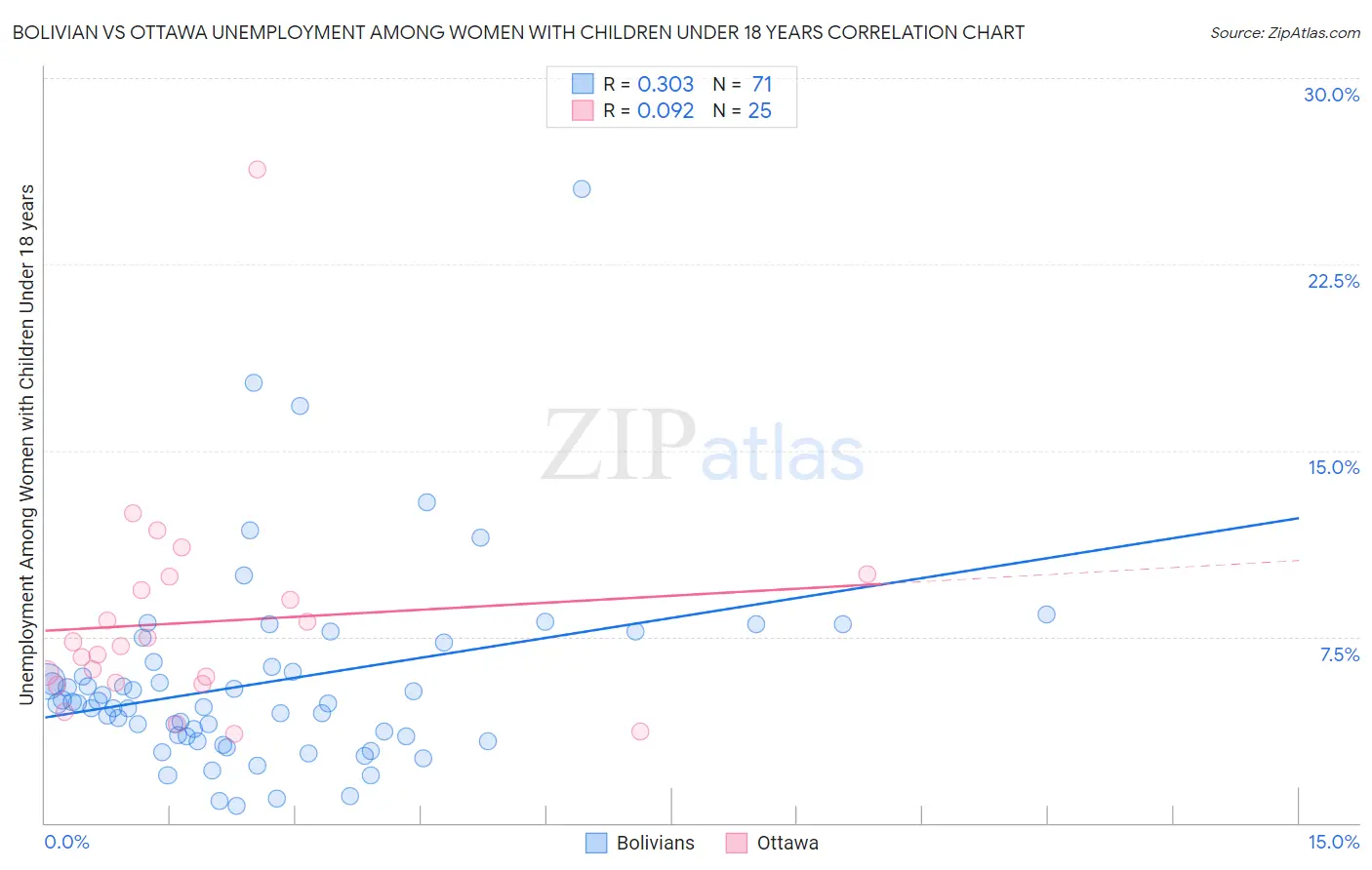 Bolivian vs Ottawa Unemployment Among Women with Children Under 18 years