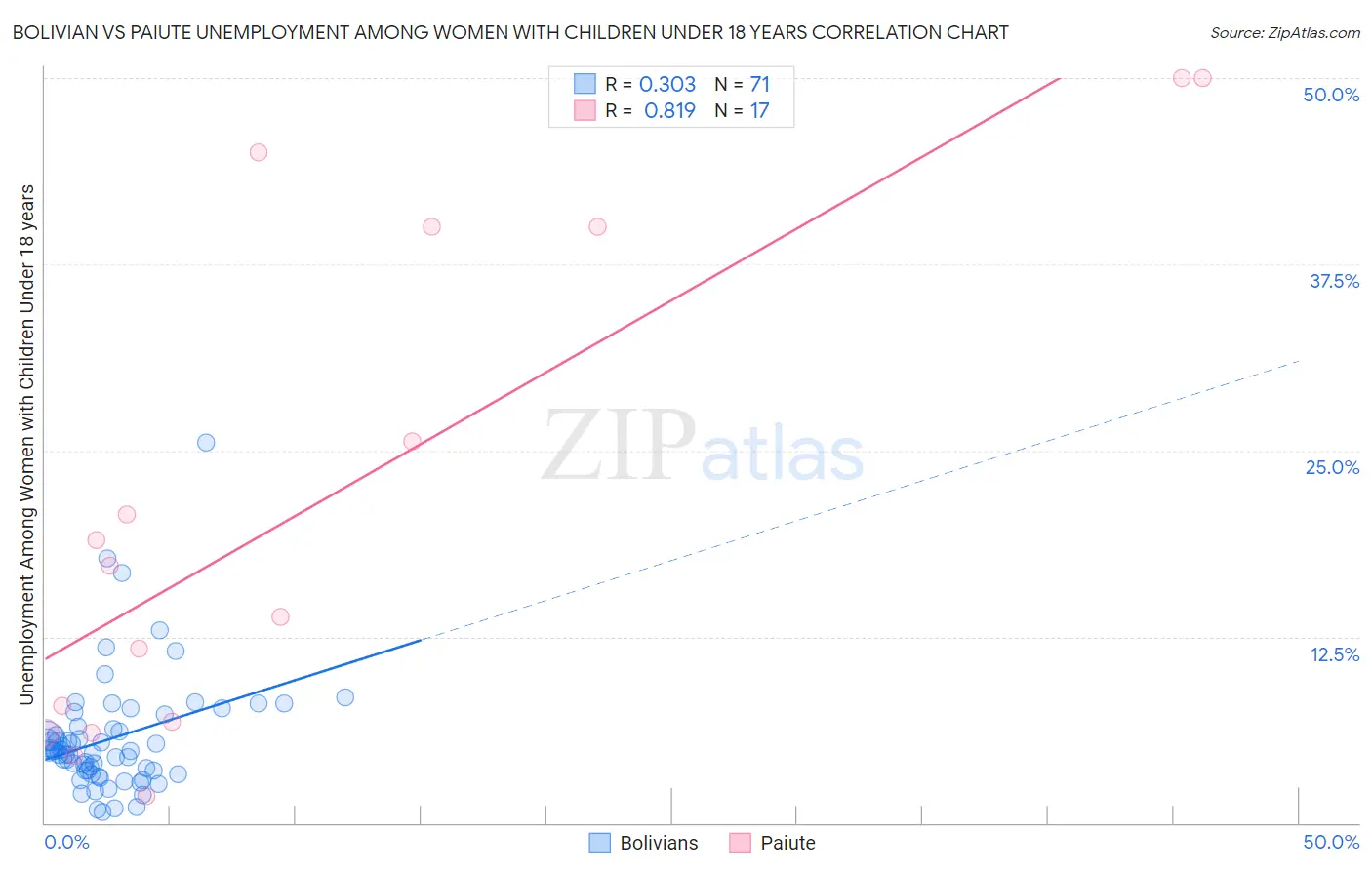 Bolivian vs Paiute Unemployment Among Women with Children Under 18 years