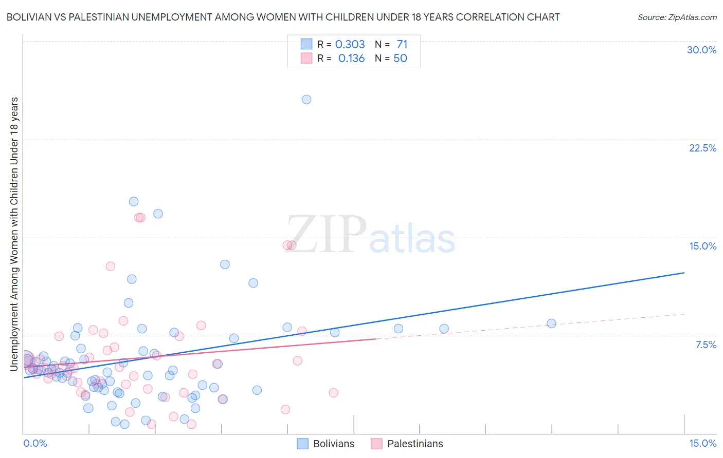 Bolivian vs Palestinian Unemployment Among Women with Children Under 18 years