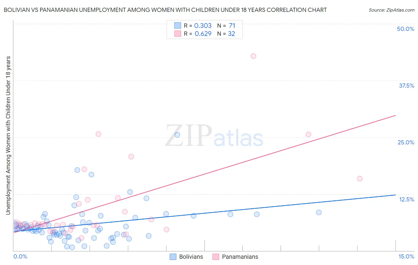 Bolivian vs Panamanian Unemployment Among Women with Children Under 18 years