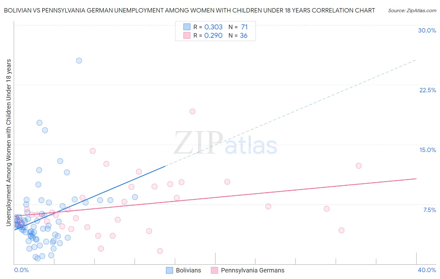 Bolivian vs Pennsylvania German Unemployment Among Women with Children Under 18 years