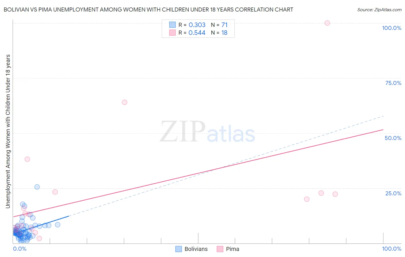 Bolivian vs Pima Unemployment Among Women with Children Under 18 years