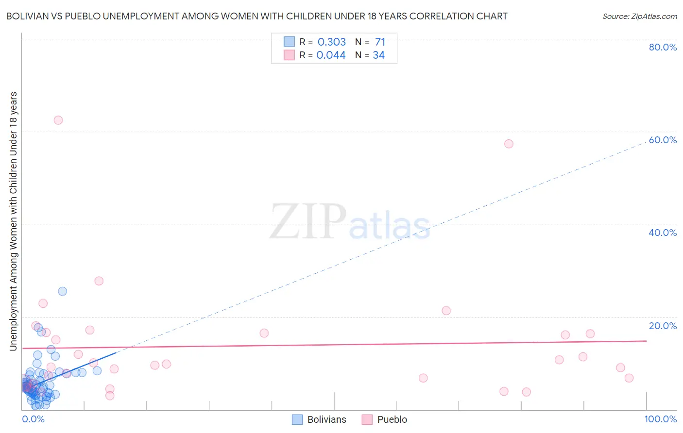 Bolivian vs Pueblo Unemployment Among Women with Children Under 18 years