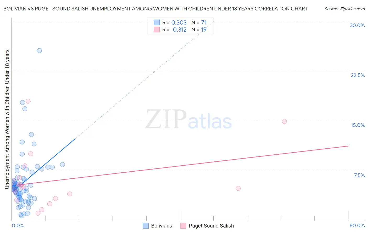 Bolivian vs Puget Sound Salish Unemployment Among Women with Children Under 18 years