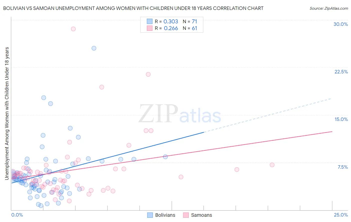 Bolivian vs Samoan Unemployment Among Women with Children Under 18 years