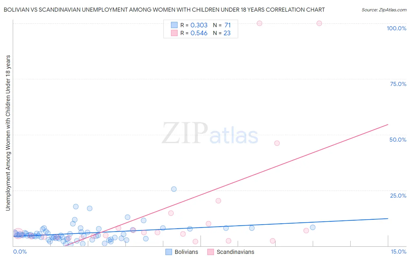 Bolivian vs Scandinavian Unemployment Among Women with Children Under 18 years