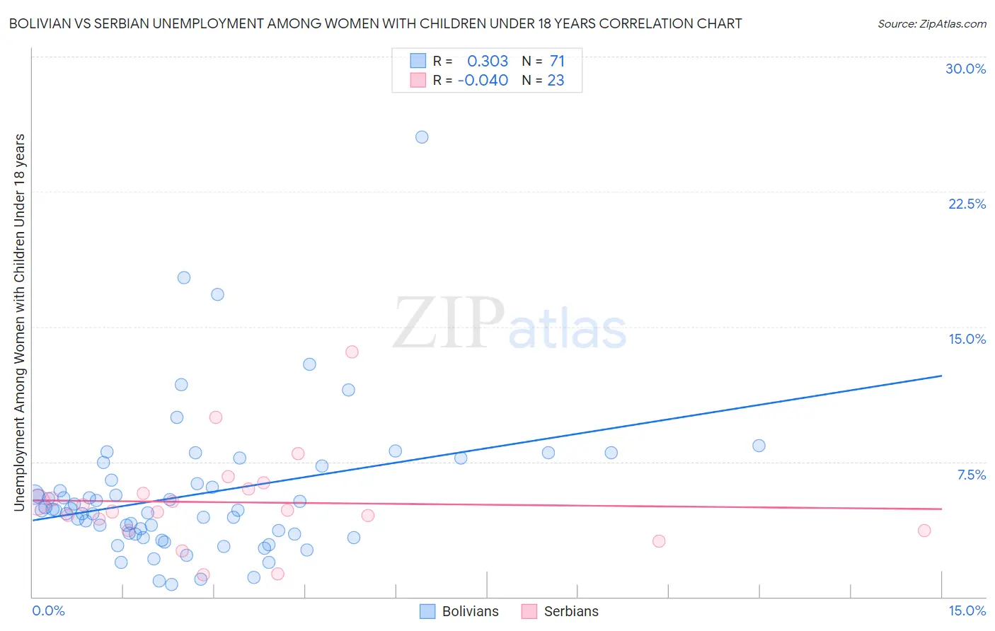 Bolivian vs Serbian Unemployment Among Women with Children Under 18 years