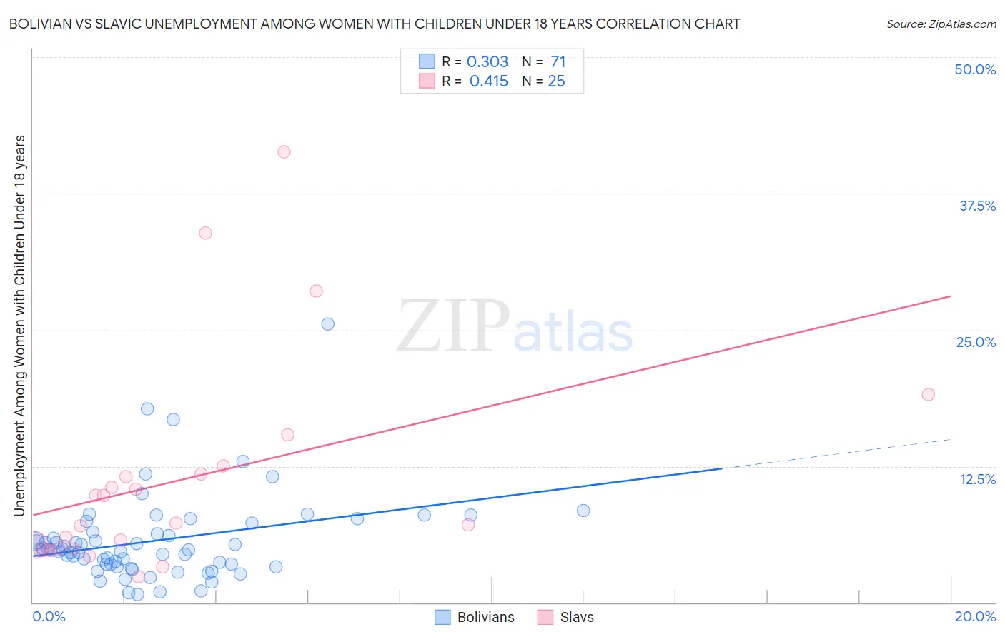 Bolivian vs Slavic Unemployment Among Women with Children Under 18 years