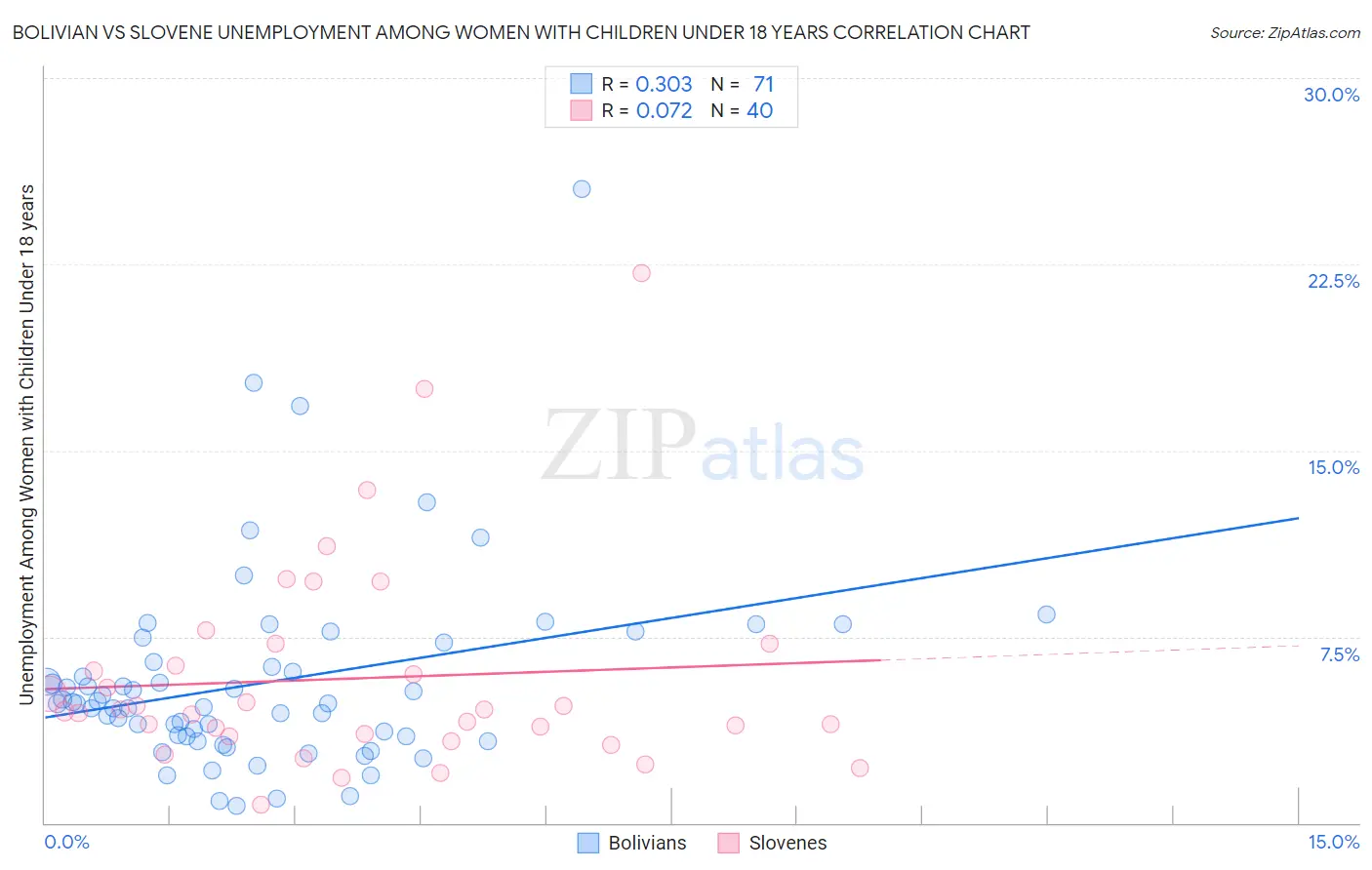 Bolivian vs Slovene Unemployment Among Women with Children Under 18 years