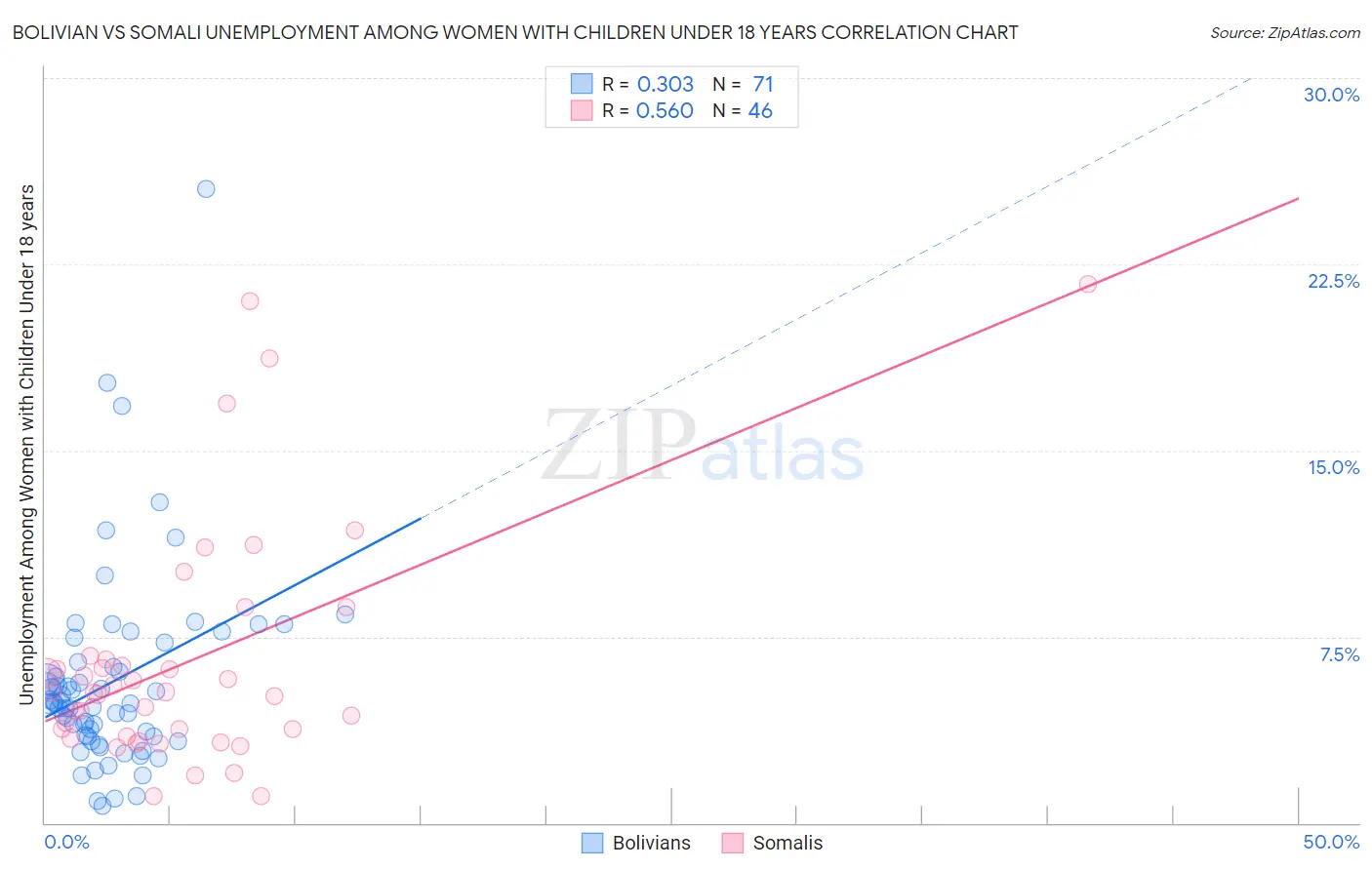 Bolivian vs Somali Unemployment Among Women with Children Under 18 years