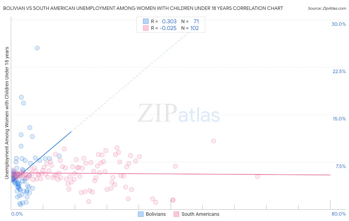 Bolivian vs South American Unemployment Among Women with Children Under 18 years