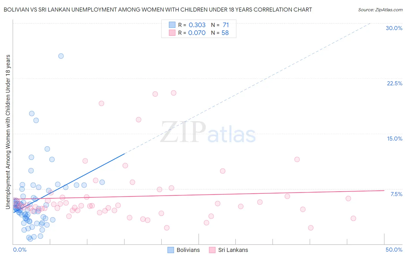 Bolivian vs Sri Lankan Unemployment Among Women with Children Under 18 years
