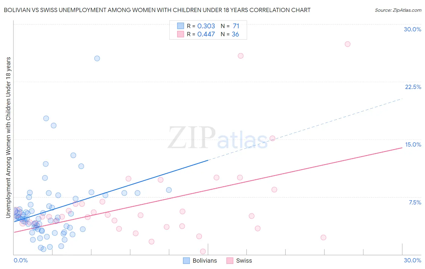 Bolivian vs Swiss Unemployment Among Women with Children Under 18 years