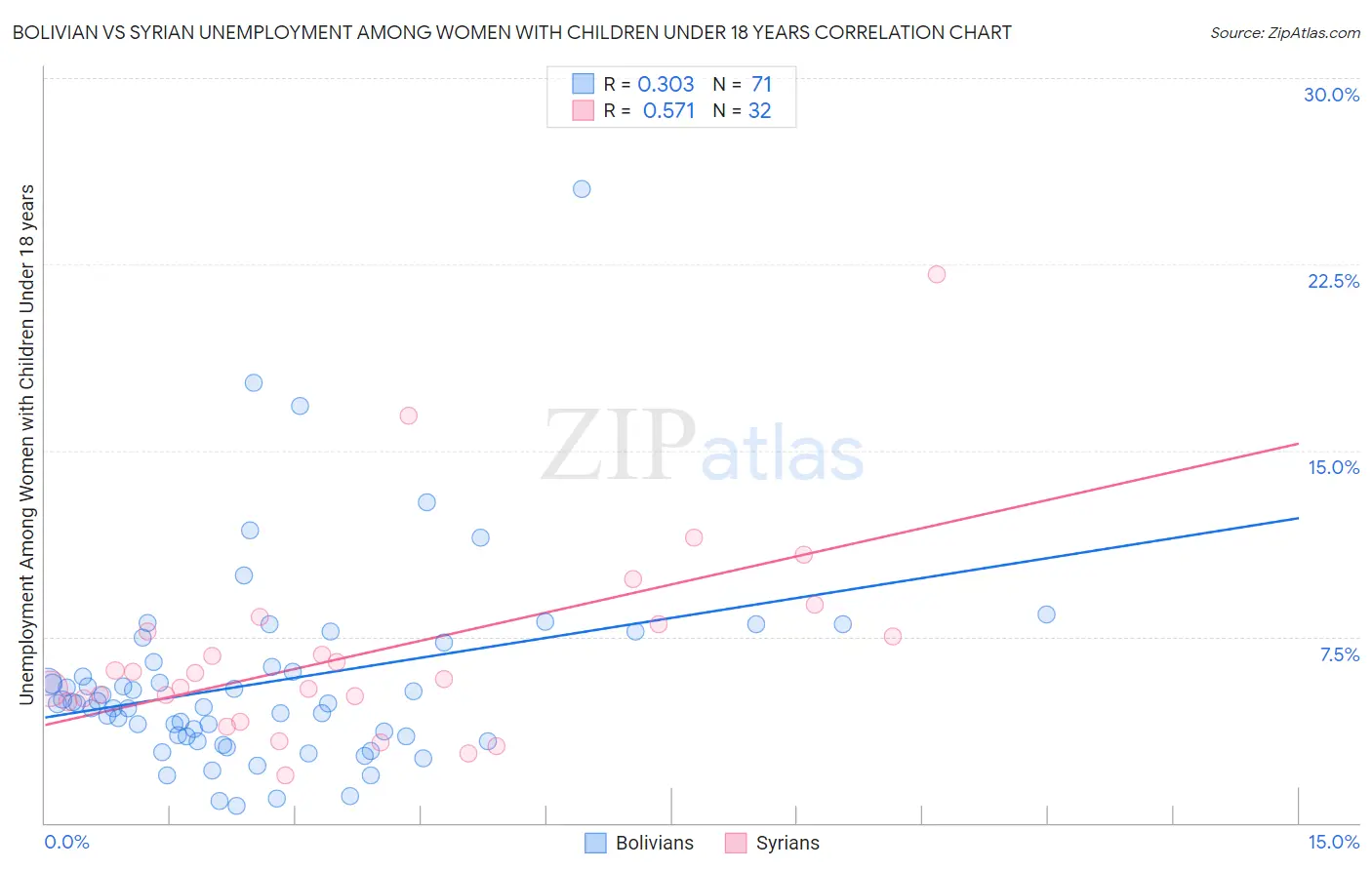 Bolivian vs Syrian Unemployment Among Women with Children Under 18 years