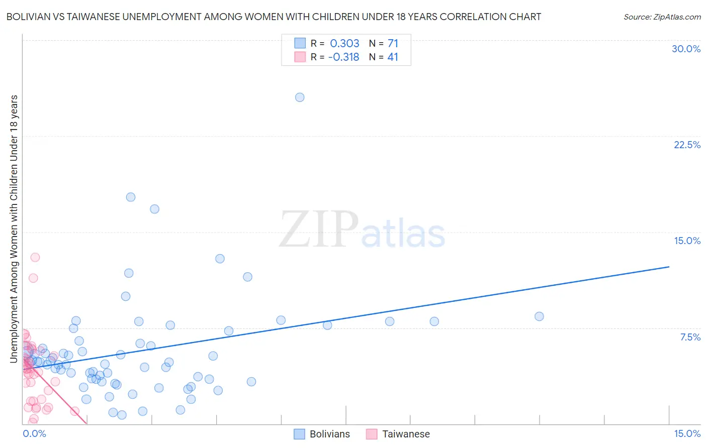 Bolivian vs Taiwanese Unemployment Among Women with Children Under 18 years