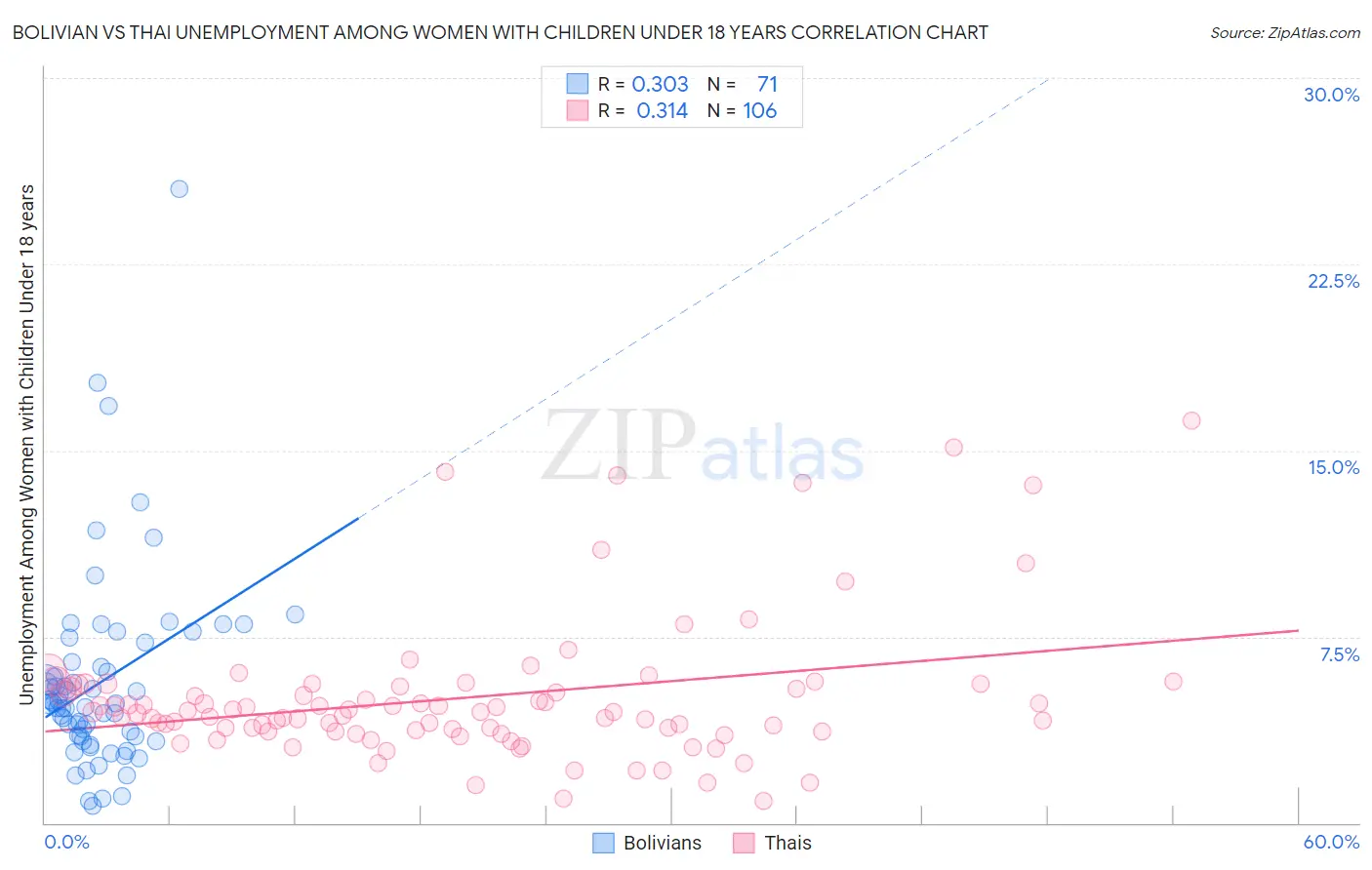 Bolivian vs Thai Unemployment Among Women with Children Under 18 years