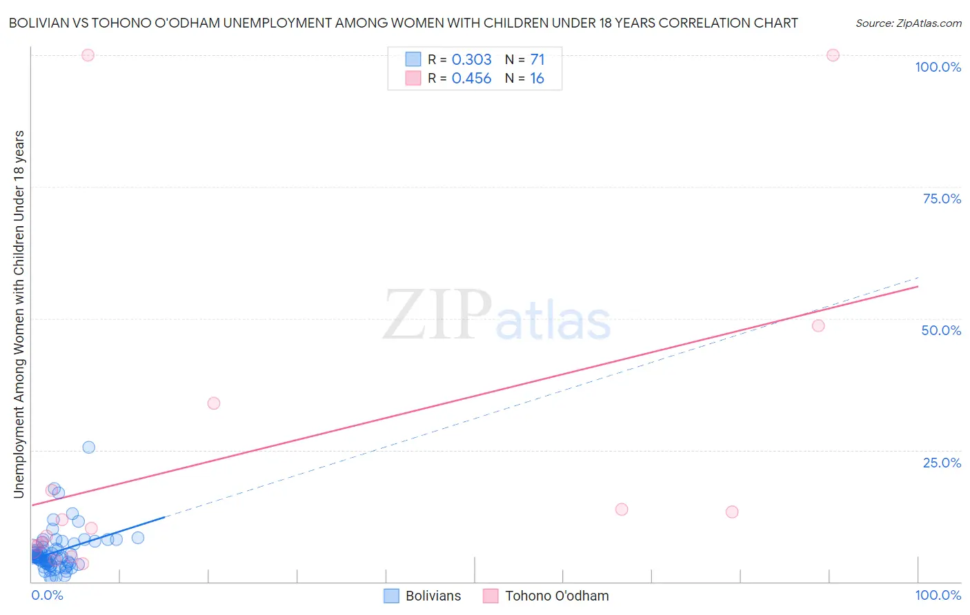 Bolivian vs Tohono O'odham Unemployment Among Women with Children Under 18 years