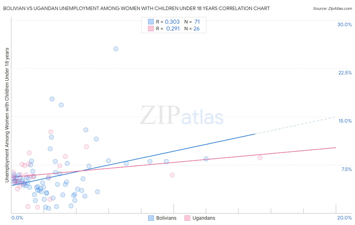 Bolivian vs Ugandan Unemployment Among Women with Children Under 18 years