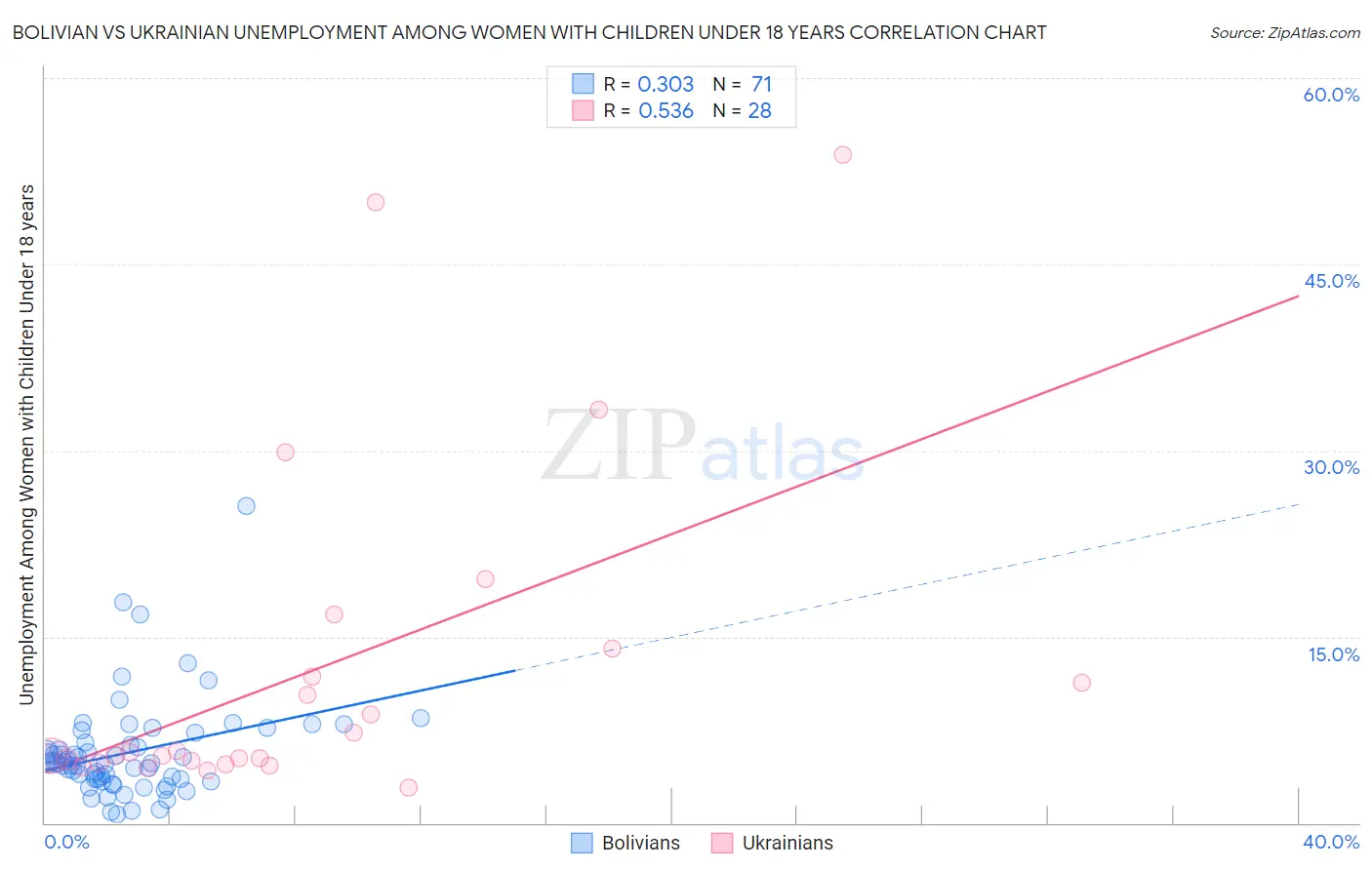 Bolivian vs Ukrainian Unemployment Among Women with Children Under 18 years
