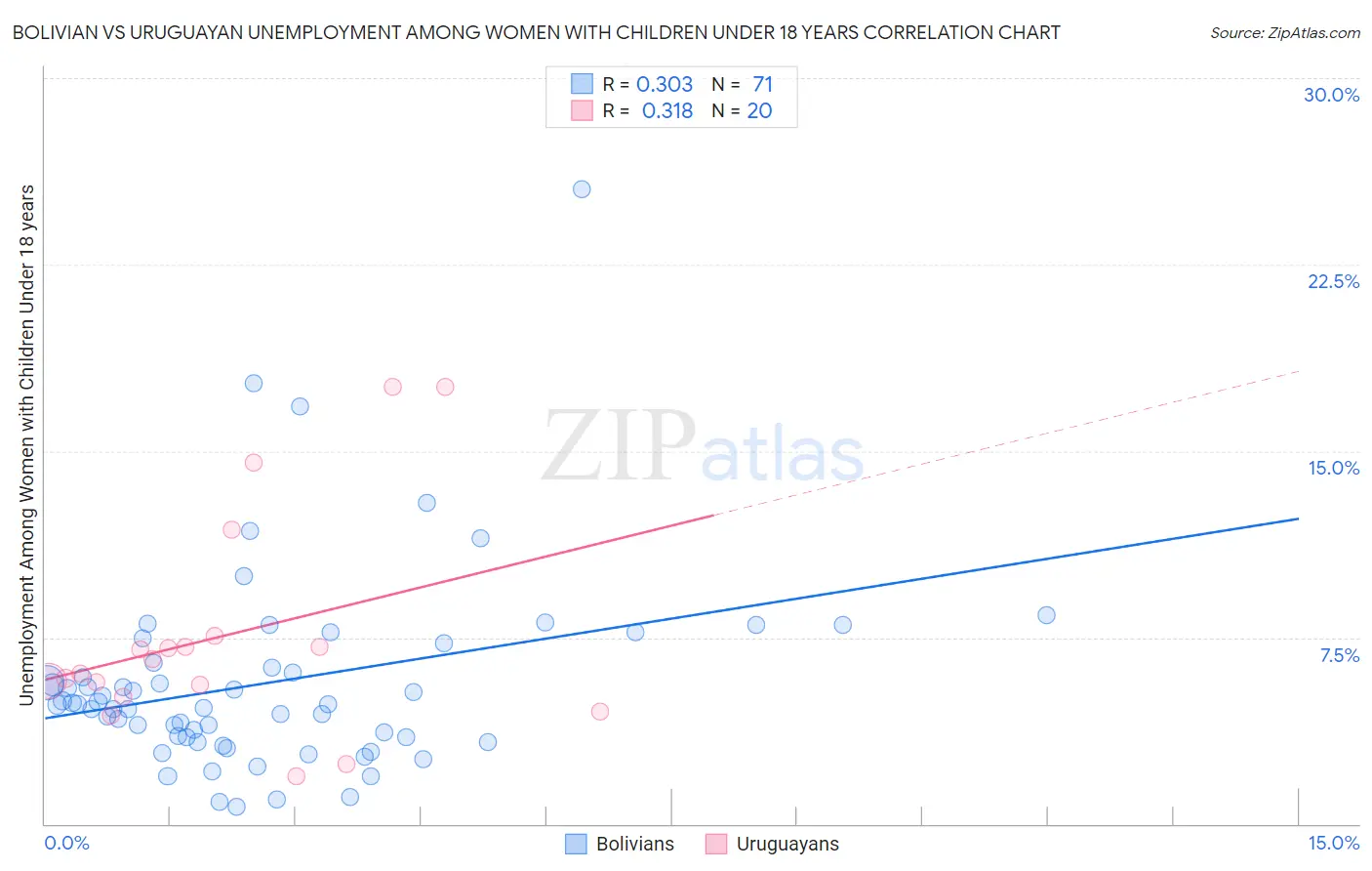 Bolivian vs Uruguayan Unemployment Among Women with Children Under 18 years