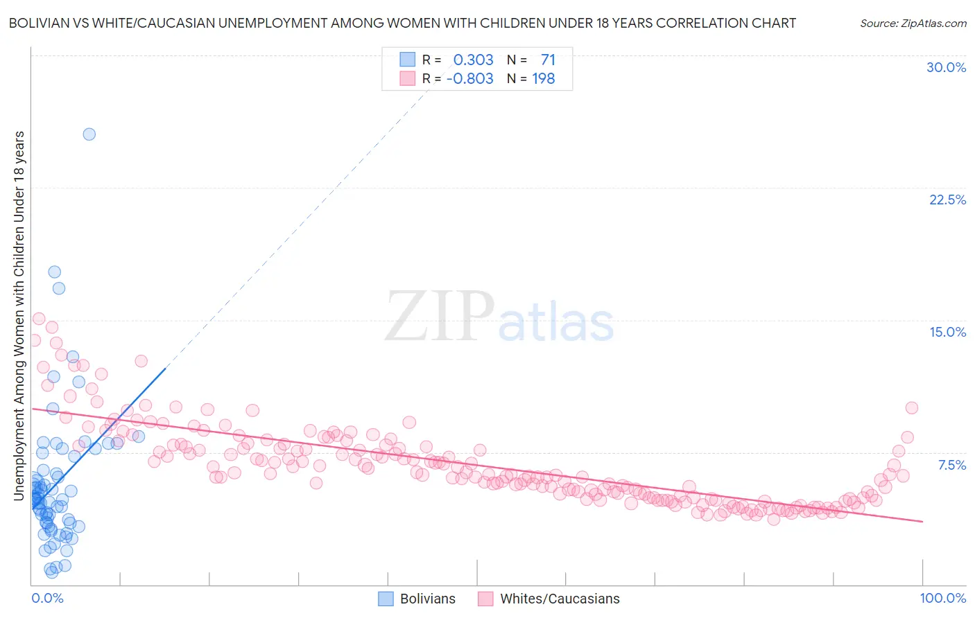 Bolivian vs White/Caucasian Unemployment Among Women with Children Under 18 years