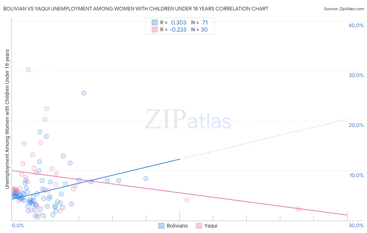 Bolivian vs Yaqui Unemployment Among Women with Children Under 18 years