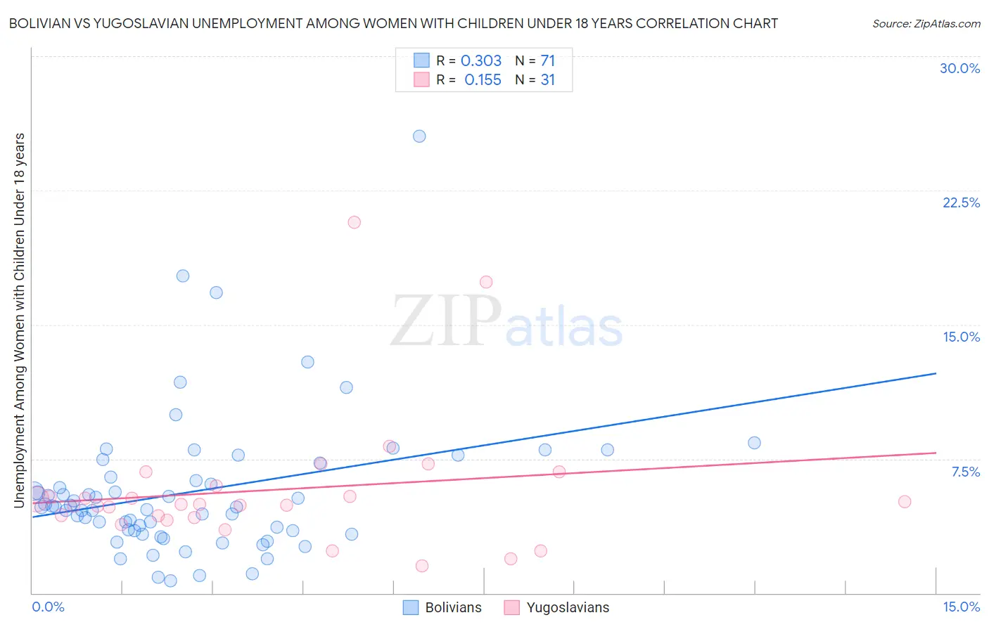 Bolivian vs Yugoslavian Unemployment Among Women with Children Under 18 years