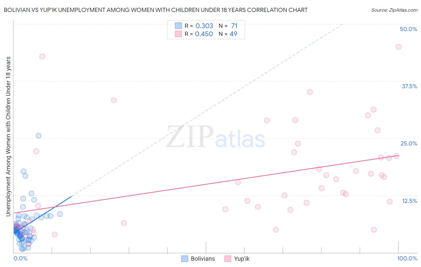 Bolivian vs Yup'ik Unemployment Among Women with Children Under 18 years